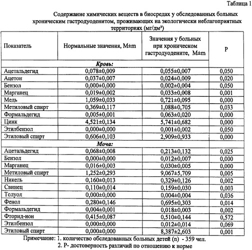 Способ лечения хронического гастродуоденита у детей старше 6 лет с химической контаминацией биосред организма (патент 2421233)