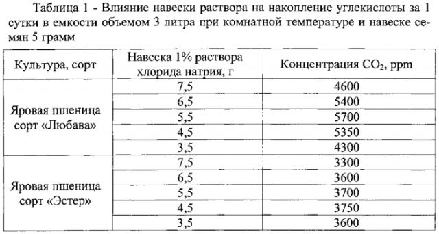 Способ оценки влияния фунгицидов на эффективность применения препаратов-стимуляторов при совместном использовании в условиях действия негативных факторов для предпосевной обработки семян зерновых культур (патент 2581673)