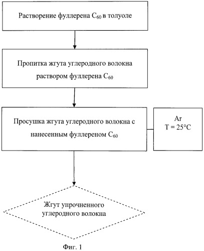 Способ упрочнения углеродного волокна (патент 2523483)