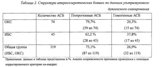 Способ определения однородности структуры атеросклеротической бляшки (патент 2584135)