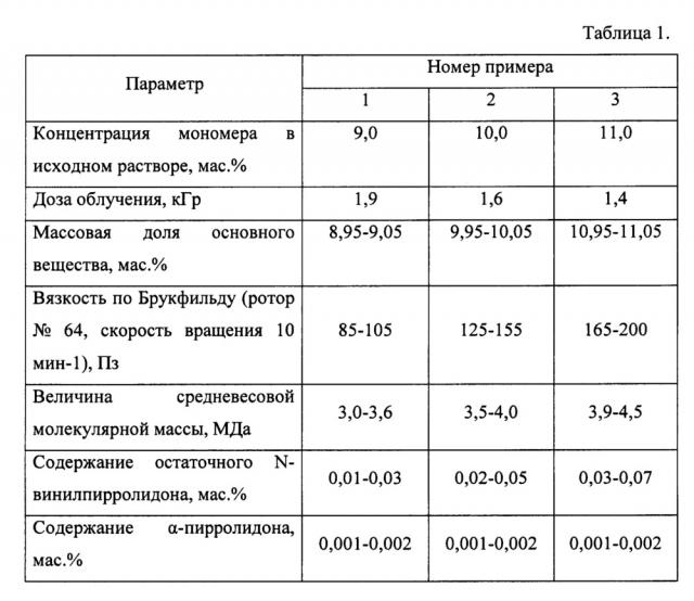 Способ получения высокомолекулярных поливинилпирролидона и сополимера n-винилпирролидона и n-винилимидазола (патент 2652120)