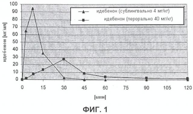 Трансмукозальное введение 2,3-диметокси-5-метил-6-(10-гидроксидецил)-1,4-бензохинона (патент 2429830)