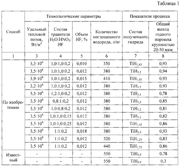 Способ получения мелкодисперсного порошка титана (патент 2609762)