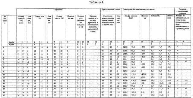 Метод ультразвуковой оценки динамики течения острого панкреатита (патент 2649528)