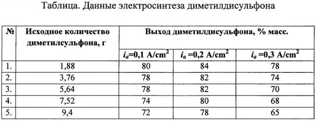 Способ получения диметилдисульфона (патент 2641302)