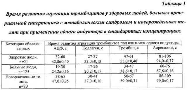 Способ диагностики начинающихся нарушений агрегации тромбоцитов у людей и животных (патент 2279682)