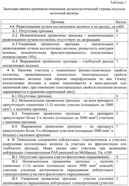 Способ определения метастатического потенциала опухоли молочной железы (патент 2646787)