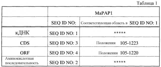 Гомологи фосфатазы фосфатидной кислоты и их применение (патент 2507264)