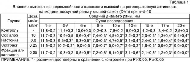 Средство, ускоряющее процессы регенерации (патент 2372932)