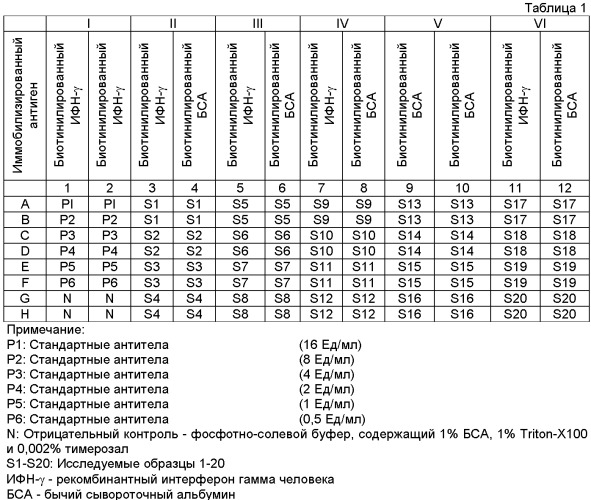 Способ количественного определения уровня естественных аутоантител в биологических жидкостях человека путем иммуноферментного анализа (патент 2465600)