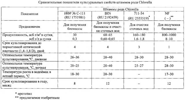 Планктонный штамм chlorella kessleri, предназначенный для получения биомассы (патент 2613424)