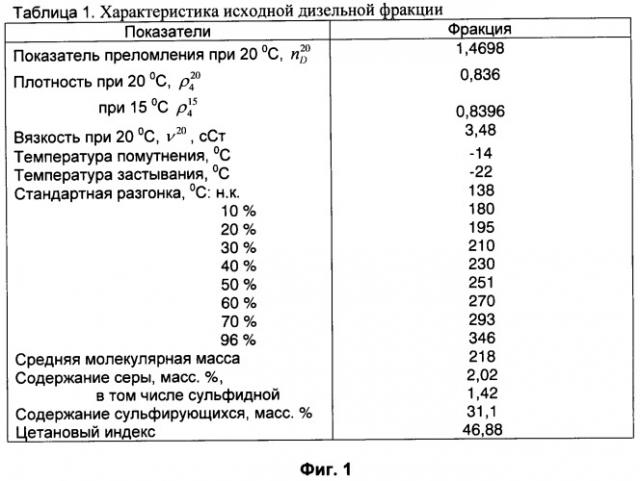 Способ очистки дизельной фракции (патент 2429276)