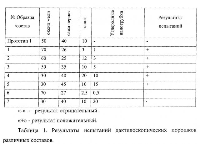 Способ получения немагнитного дактилоскопического порошка на основе ультрадисперсного наноматериала для выявления латентных следов рук (патент 2657425)