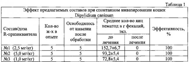 Композиция на основе r(-)-празиквантела для лечения и профилактики гельминтозов у теплокровных (патент 2613490)