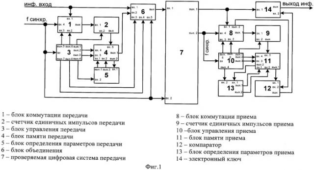 Устройство контроля ошибок в цифровых системах передачи на базе технологии атм (патент 2408985)