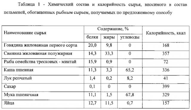 Способ производства пельменей, обогащенных рыбным сырьем (патент 2613449)