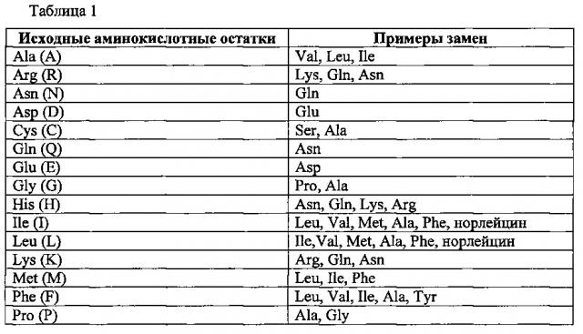 Пептидомиметики (патент 2662973)