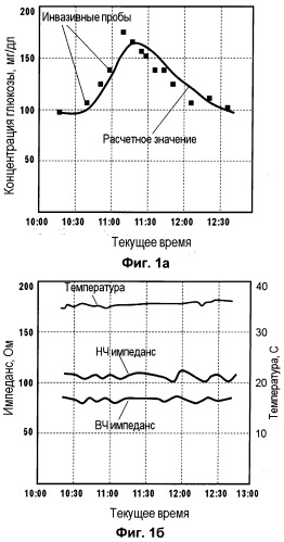 Способ определения концентрации глюкозы в крови человека (патент 2518134)