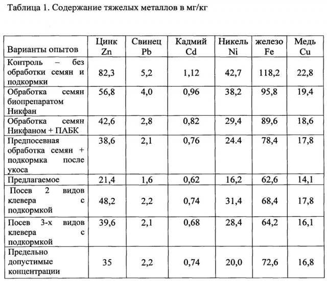 Способ ремедиации и мелиорации почв (патент 2659231)