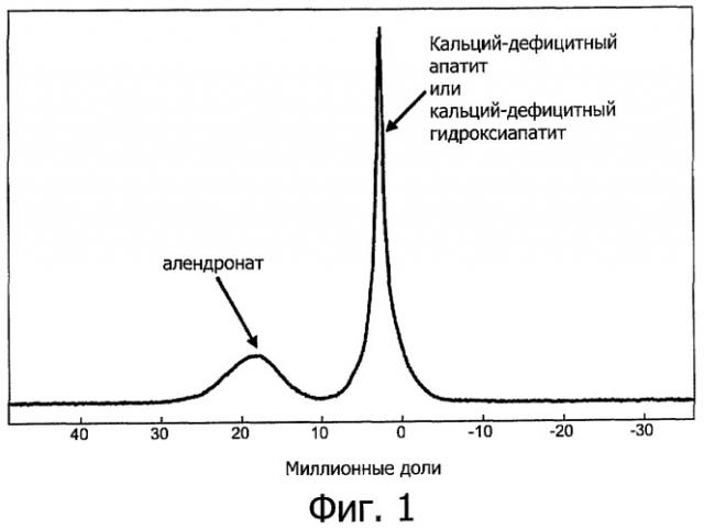 Инъецируемый кальций-фосфатный цемент в форме апатита, высвобождающий ингибитор резорбции костной ткани (патент 2465922)