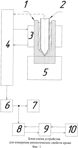 Устройство для измерения реологических свойств крови (патент 2401064)