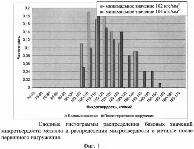 Способ неразрушающей оценки критических изменений технического состояния металла (патент 2545321)