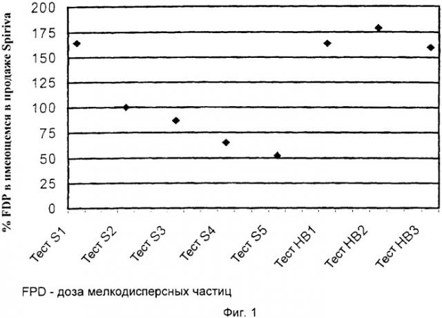 Медицинский продукт, содержащий тиотропий во влагонепроницаемом контейнере (патент 2369385)