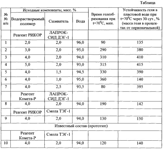 Гелеобразующий состав для изоляции водопритоков в скважину (патент 2559233)