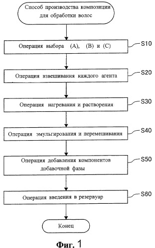 Композиция для обработки волос и способ ее приготовления (патент 2274441)