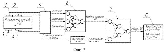 Способ определения остаточного ресурса узла транспортного средства (патент 2612951)
