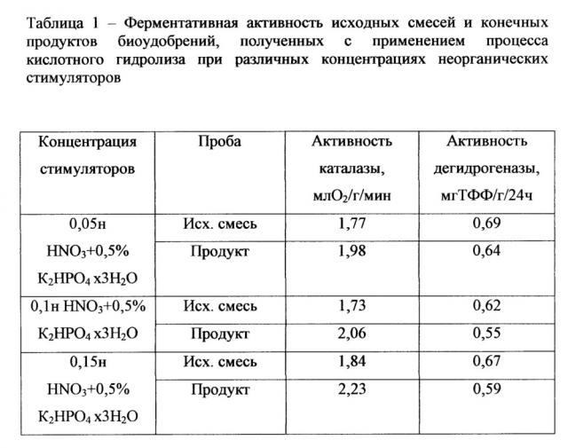 Способ получения биоудобрения (патент 2646633)