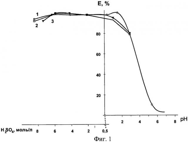 Способ извлечения из водных сульфатных растворов ионов вольфрама(vi) и/или молибдена (vi) (патент 2405049)