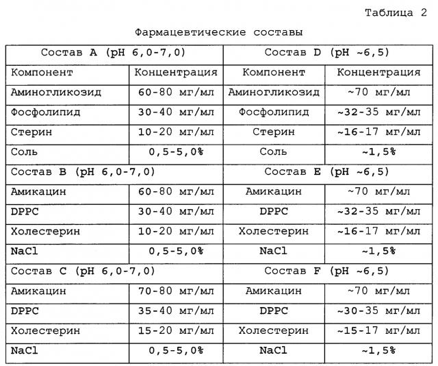 Системы для лечения легочных инфекций (патент 2657510)