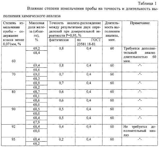 Способ подготовки проб металлургических шлаков к химическому анализу (патент 2263151)