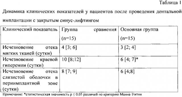 Способ локальной иммунокоррекции при проведении дентальной имплантации с одномоментным закрытым синус - лифтингом (патент 2600867)