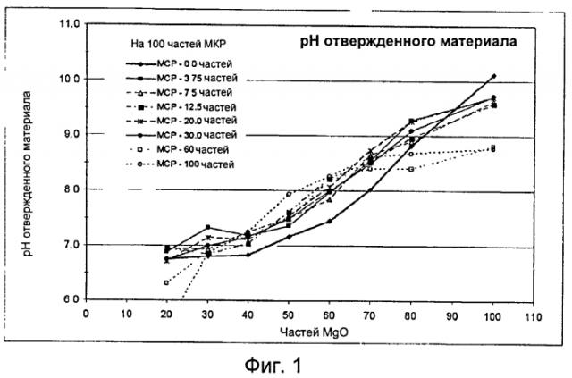 Высокопрочный цемент на фосфатной основе, имеющий низкую щелочность (патент 2574636)