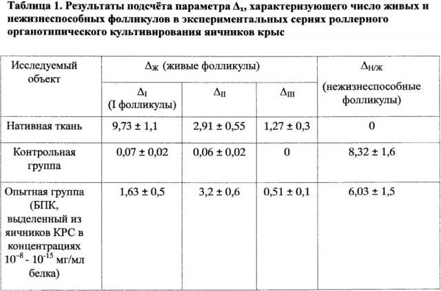 Белково-пептидный комплекс, повышающий жизнеспособность фолликулов в яичниках млекопитающих (патент 2660587)