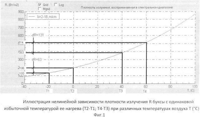 Способ теплового контроля состояния буксовых подшипников в процессе движения рельсового подвижного состава (патент 2518942)