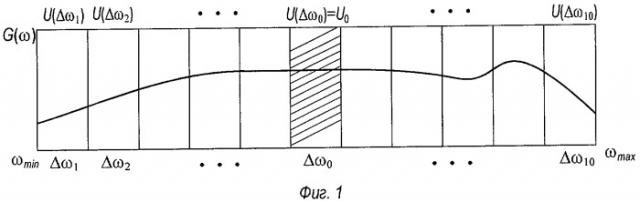 Способ оценки частотных искажений и устройство для его осуществления (патент 2308042)