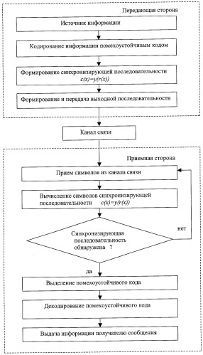 Способ передачи сообщений в системах связи (патент 2260915)