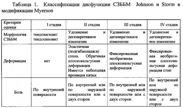 Способ выбора оперативного лечения плоско-вальгусной деформации стопы (патент 2576789)