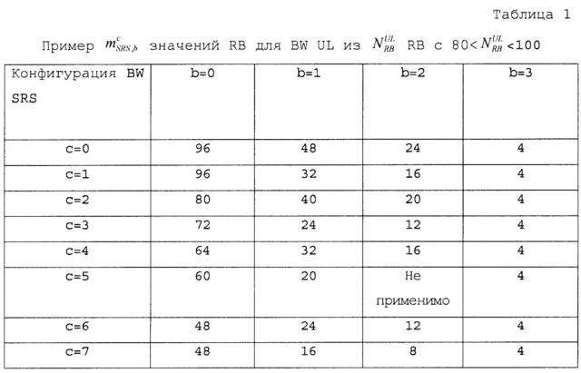 Передача зондирующих опорных сигналов в tdd системах связи (патент 2648296)