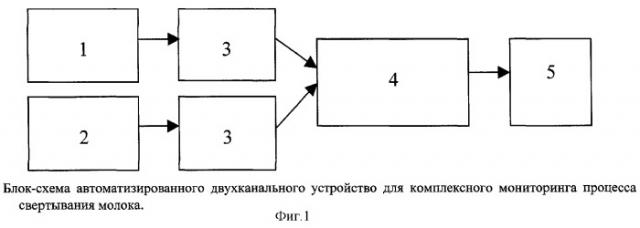 Автоматизированное двухканальное устройство для комплексного мониторинга процесса свертывания молока (патент 2273023)