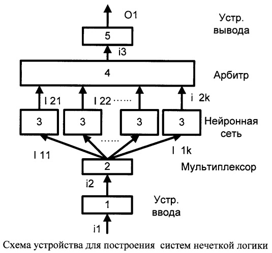 Способ построения систем нечеткой логики и устройство для его реализации (патент 2417442)