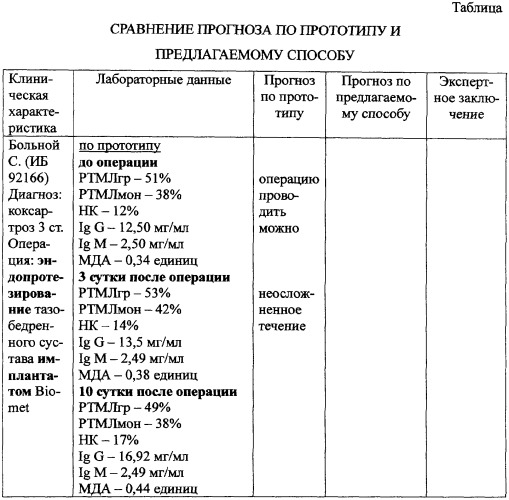 Способ прогнозирования воспалительных осложнений при операциях, связанных с введением металлических конструкций в костную ткань (патент 2314538)