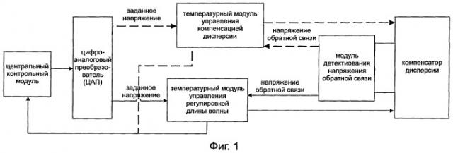 Устройство и способ регулирования диапозона волн компенсатора дисперсии (патент 2518386)