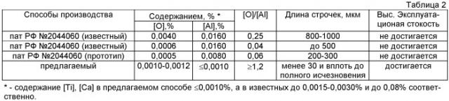 Способ выплавки и внепечной обработки высококачественной рельсовой стали (патент 2525969)