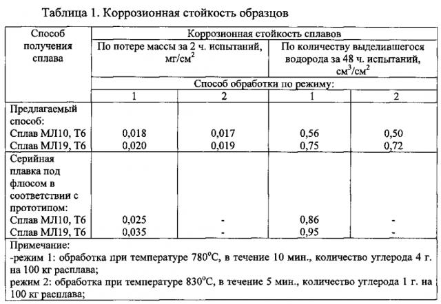 Способ плавки и литья магниево-циркониевых сплавов (патент 2601718)