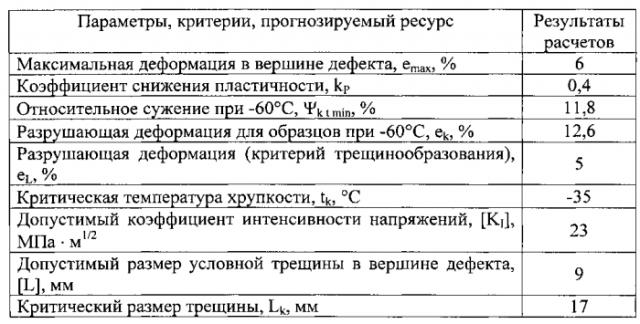 Способ оценки работоспособности технологического оборудования при эксплуатации в условиях, вызывающих снижение пластичности и растрескивание металла конструктивных элементов (патент 2569964)