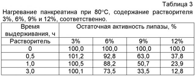 Способ получения стерилизованного порошкообразного панкреатина (патент 2413532)